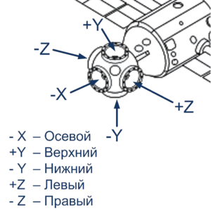 Стыковочные узлы переходного отсека станции «Мир»