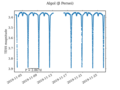 Lightcurve of the eclipsing binary star Algol recorded by NASA's Transiting Exoplanet Survey Satellite (TESS).