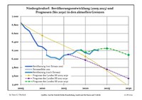 Sviluppo recente della popolazione (Linea blu) e previsioni