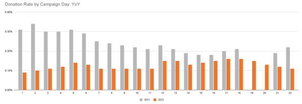 Donation rate = donation per banner impression. In 2021, banners did not run on day 19 and 20.