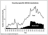 Israel & UN, number