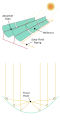 Image 19A parabolic collector concentrates sunlight onto a tube in its focal point. (from Solar power)