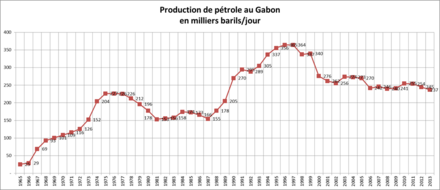 Courbe de la production de pétrole au Gabon entre 1965 et 2013