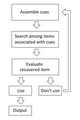 Retrieval processes in search of associative memory (vastly simplified) By me