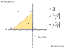 Surface de confiance au niveau de confiance {\displaystyle \left(1-\alpha \right)} tracée dans le plan des coordonnées de l'expérimentateur