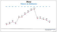 Evolução da População (1864 / 2011)