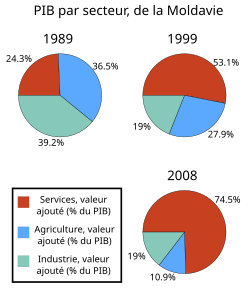 Image illustrative de l’article Économie de la Moldavie