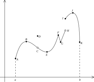 폐구간 [a, b]에 정의된 실숫값 함수 f의 그래프. 대부분의 곳에서 매끄러운 곡선이나, 두 곳의 불연속점 존재. a부터 b까지 A~K의 알파벳이 매겨져있음. A의 x좌표는 a, K의 x좌표는 b. AB는 매끄럽게 상승하는 곡선. BC는 매끄럽게 하강하는 곡선. D는 C 바로 위에 있는 제거 가능 불연속점. CE는 매끄럽게 하강하는 곡선. EF는 매끄럽게 상승하는 곡선. FG는 하강하는 직선. GH는 상승하는 직선. I는 H 바로 위에 있는 비약 불연속점. IJ는 매끄럽게 상승하는 곡선. JK는 매끄럽게 하강하는 곡선.