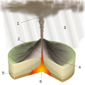 Image 16Diagram of a Plinian eruption. (key: 1. Ash plume 2. Magma conduit 3. Volcanic ash rain 4. Layers of lava and ash 5. Stratum 6. Magma chamber) Click for larger version. (from Types of volcanic eruptions)