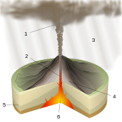 Erupción pliniana: 1.Pluma volcánica, 2.Chimenea volcánica, 3.Lluvia de ceniza volcánica, 4.Estratos de lava y de ceniza, 5.Estrato geológico, 6.Cámara magmática.