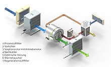 Funktionsweise Prozesslufttrockner ULT Dry-Tec®