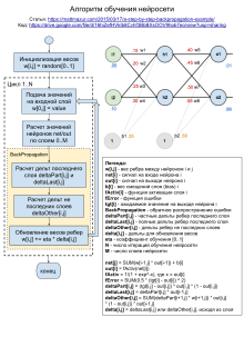 Алгоритм обучения нейросети