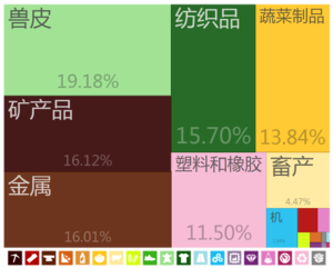 肯尼亚出口到中国大陸的商品（2012年）[20]