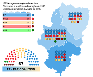 Elecciones a las Cortes de Aragón de 1995