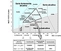 Classificazione chimica delle rocce vulcaniche con il diagramma TAS (alcali totali-silice)