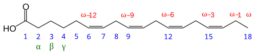 Chemical structure of stearidonic acid showing physiological (red) and chemical (blue) numbering conventions