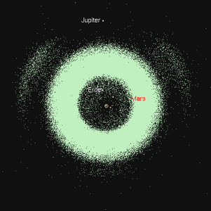 Des géocroiseurs aux troyens de Jupiter : visualisation des densités respectives de la ceinture principale (disque dense), des géocroiseurs (au centre), des troyens de Jupiter (de part et d'autre de Jupiter).