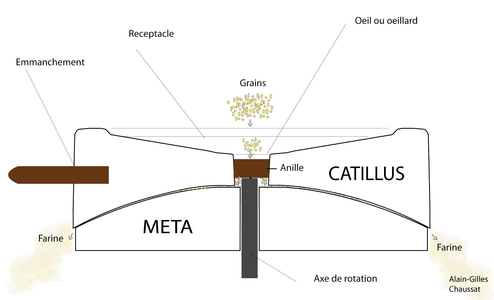 Schematic of an antique manual mill in action