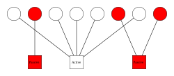 A list of nodes within the heap. Each node points to some flag indicating if it is active or passive. All of the active nodes point to the same flag.