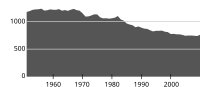 Kunnan väkiluku vuosina 1951–2010