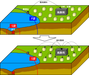 地震發生後震源向外傳播P波、S波，地震觀測站接收到速度較快的P波後，將觀測資料傳到中央氣象局，中央氣象局分析計算這些資料，並搶在S波到達前對外發布警報