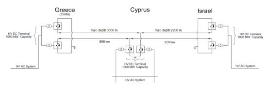 Conceptual diagram of EuroAsia Interconnector-Stage 1