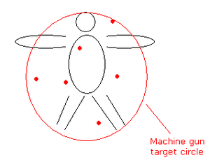 Target circle of a machine gun used on a dummy