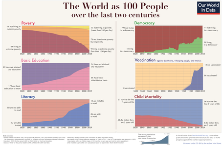 Compilation of graphs from the organization, showing the overall global percentages of the last two centuries, in six factors: extreme poverty, democracy, basic education, vaccination, literacy, and child mortality