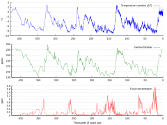 Variación de la temperatura, CO2 y polvo en el hielo antártico (estación Vostok) en los últimos 450 milenios.