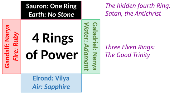 Skogemann's reading of the 4 Rings as a mandala of the self, with the 4 classical elements, related to Jung's "alchemical" analysis of the Christian age. Sauron is linked to Satan, while the 3 bearers of the Elven Rings are linked to the Trinity.[60][65]
