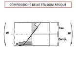 Composizione delle tensioni durante l'esercizio del componente meccanico (Flessione + Pallinatura)