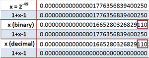 Of course, 1 + x − 1 = x. If a number rounds to a bit, however, the entire 15-digit decimal equivalent of the bit is retained.