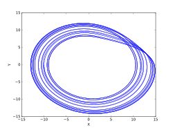 c = 9.0（ストレンジアトラクター）