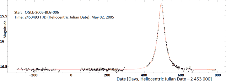 Typical light curve of gravitational microlensing event (OGLE-2005-BLG-006) with its model fitted (red)