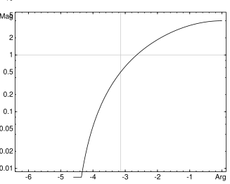 Figure 12: A Nichols plot of the same response from Figure 11.