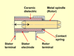 Rotary tubular piston, change of capacitance by changing the piston electrode overlap by inserting