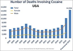 U.S. yearly overdose deaths involving cocaine.[29]