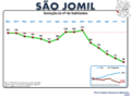 Evolução da População 1864 / 2011