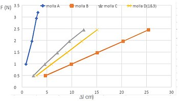 Tipico andamento grafico della Legge di Hooke