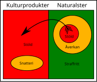 Två modeller används för att förklara hur det kommer sig att t. ex. bärplockning är tillåtet. Enligt den första är endast kulturprodukter underkastade äganderätt och naturalster är enligt huvudregeln fria att tillgodogöra sig. Den civilrättsliga indelningen i fast och lös egendom saknar betydelse; straffrättsligt är endast flyttbara föremål, som utgör kulturprodukter, stöldobjekt. Undantag från huvudregeln är de objekt som finns upptagna på listan över åverkansobjekt. Under vissa omständigheter skall åverkan bedömas som stöld. Enligt den andra modellen är även "tillbehör till fast egendom", utan åtskillnad mellan kulturprodukter och naturalster, underkastade äganderätt. Snatteri och åverkan är privilegierade brott. Rätten att plocka bär och svamp förklaras med doktrinen om oskyldigt nyttjande.[14]