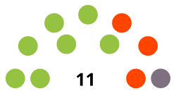 Senate Composition