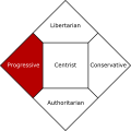 Nolan chart (Progressive highlighted).svg