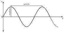 Ejemplo de una señal analógica: una onda sinusoidal pura con frecuencia y amplitud constantes.