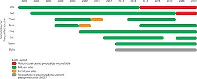 The number of manufacturers making certified pentavalent vaccine.