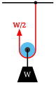 그림 2 - 단순 움직 도르래: 한 개의 움직 도르래를 사용하여 줄의 한 쪽 끝을 벽에 단단히 고정한다면 도르래의 축에 걸린 힘 F에 비해 절반의 힘인 F/2의 힘 만으로 평형상태에 이를 수 있어 보다 적은 힘으로 물체를 이동할 수 있게 해 준다.