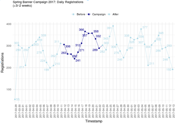 Tägliche Registrierungen der Frühlingsaktion (+/- 3 Wochen)