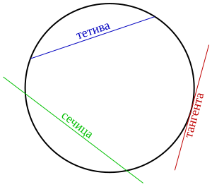 Тетива, сечица и тангента круга