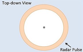 Pulse-Limited Radar Ground Footprint