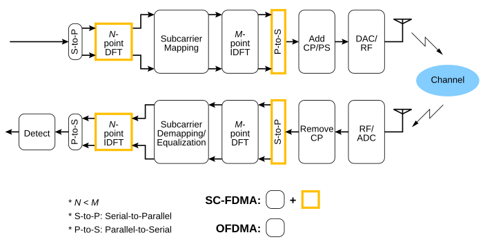 Modulación y demodulación de señales mediante xSC-FDMA