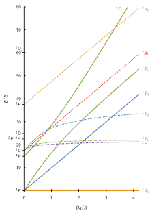 d3 Tanabe–Sugano diagram